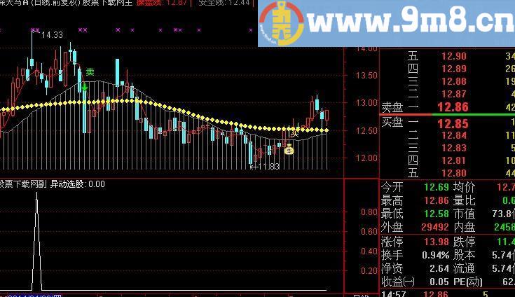 通达信短线异动选股指标(源码)