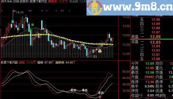 通达信看底指标(源码)