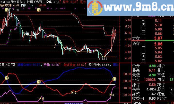 通达信金拐杖指标(源码)