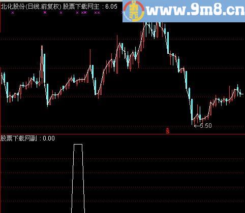 通达信均线共振选股指标(源码)