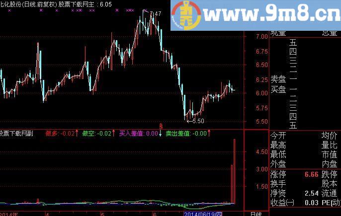 通达信波段买入2指标(源码)