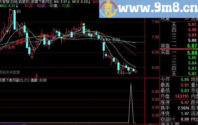 通达信简单选股指标(源码)