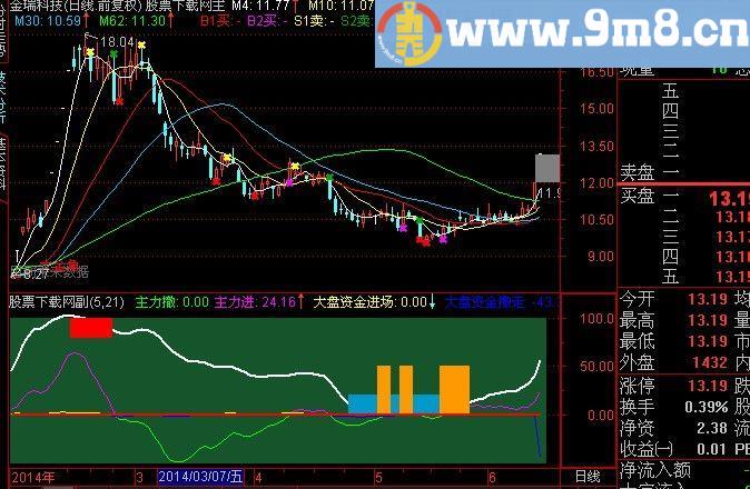 通达信资金波段指标(源码)