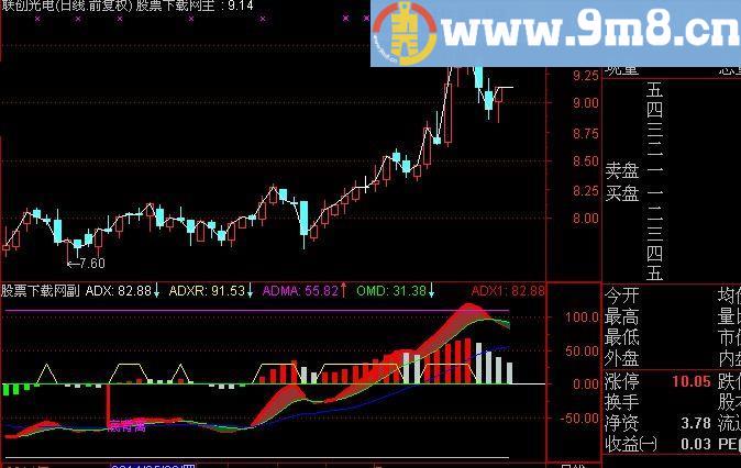 通达信DMI背离指标(源码)