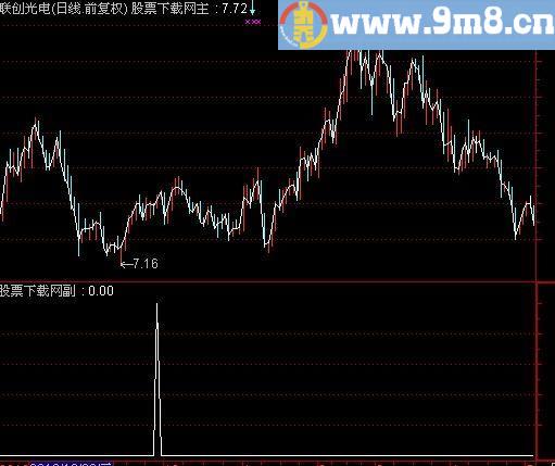 通达信无敌平台突破选股指标(源码)