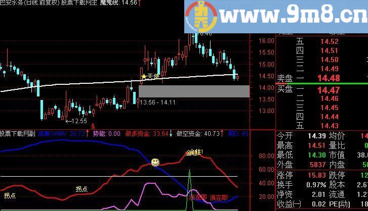 通达信金拐杖优化指标(源码)