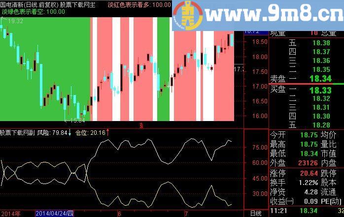 通达信仓位与风险指标(源码)