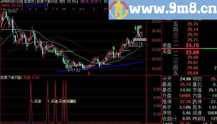 通达信无敌黄金坑指标(源码)