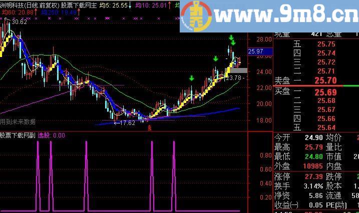 通达信无敌趋势选股指标(源码)