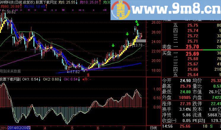 通达信无敌涨停术指标(源码)