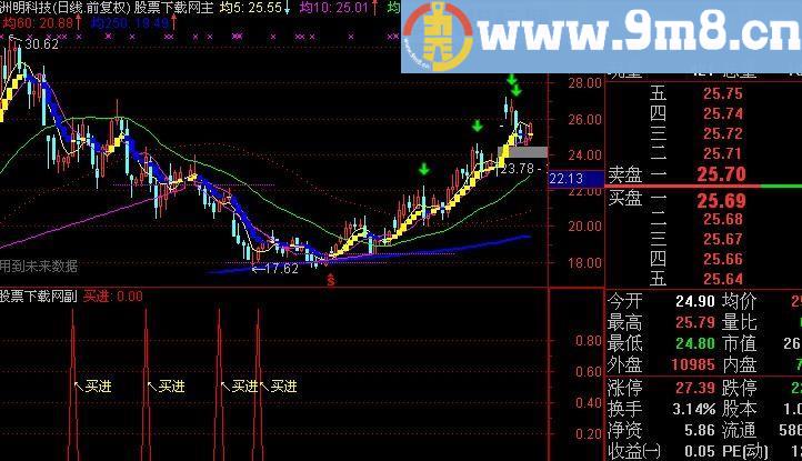 通达信无敌抄低选股指标(源码)