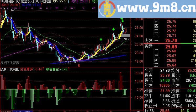 通达信无敌主力指标(源码)