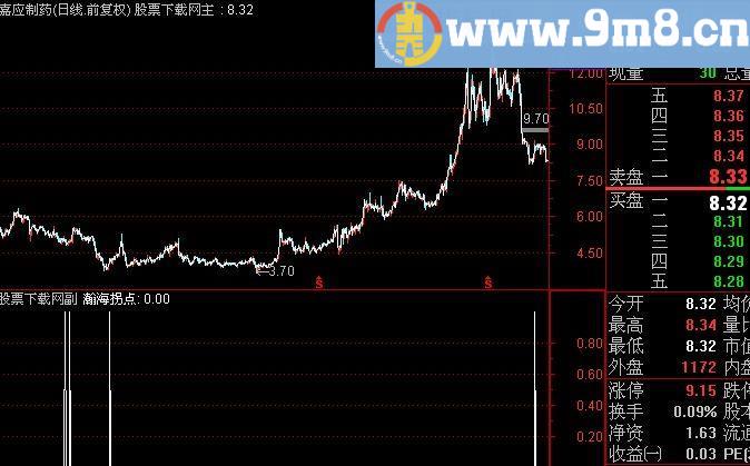 通达信瀚海拐点选股指标(源码)