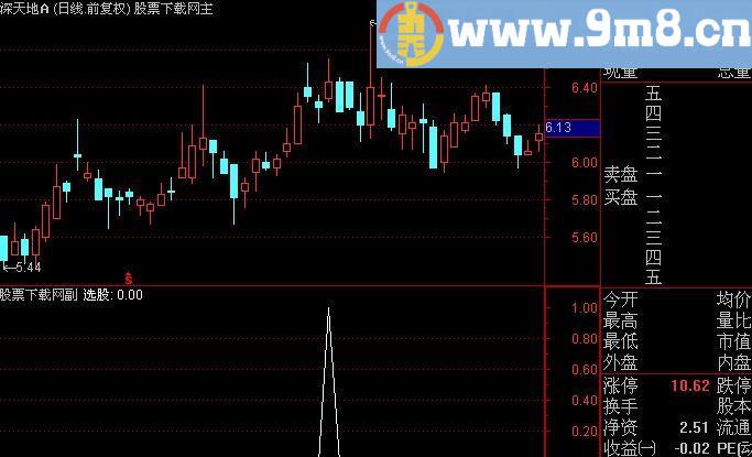 通达信跳空二阴选股指标(源码)