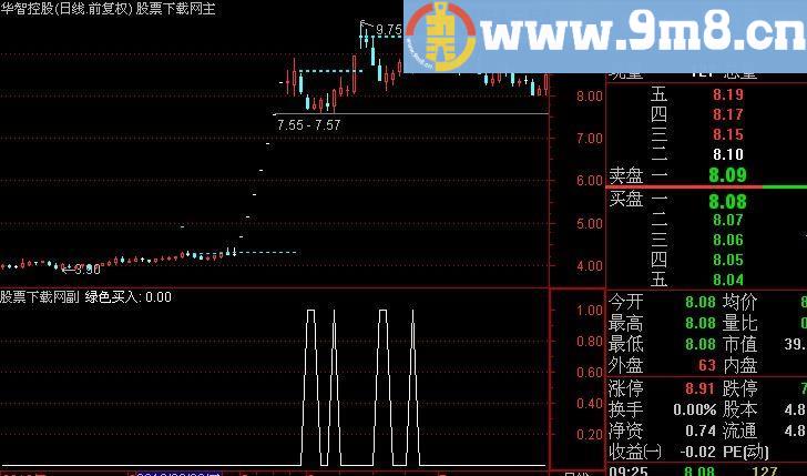 通达信快进快出选股指标(源码)