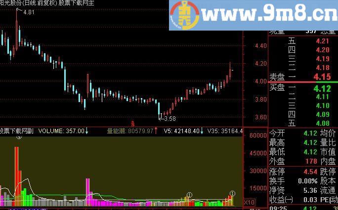 通达信超宏成交量指标(源码)