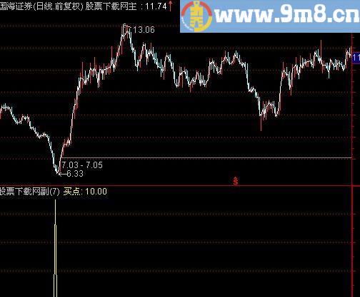 通达信抄底利器选股指标(源码)