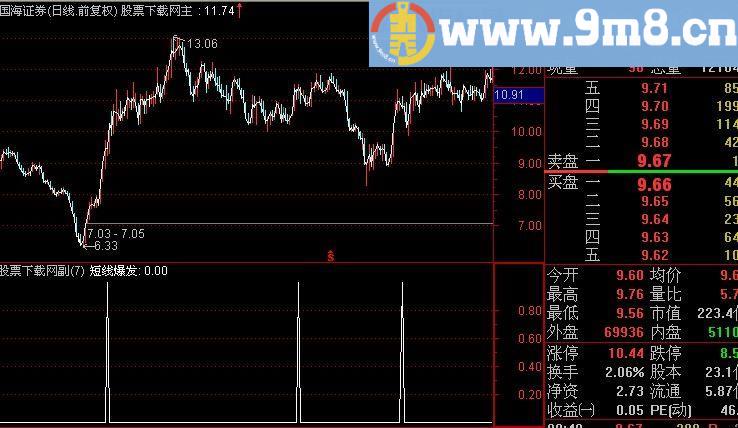 通达信短线爆发选股指标(源码)