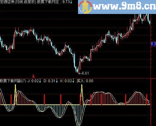 通达信快进快出指标(源码)