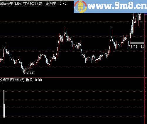 通达信牛市顶级选股指标(源码)
