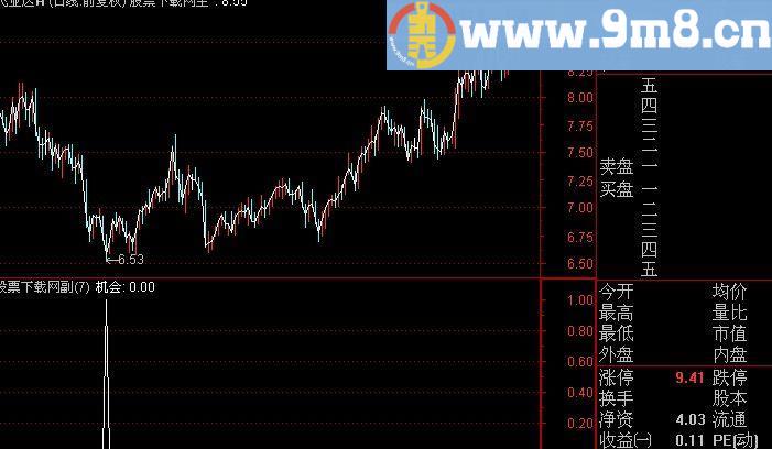 通达信机会选股指标(源码)