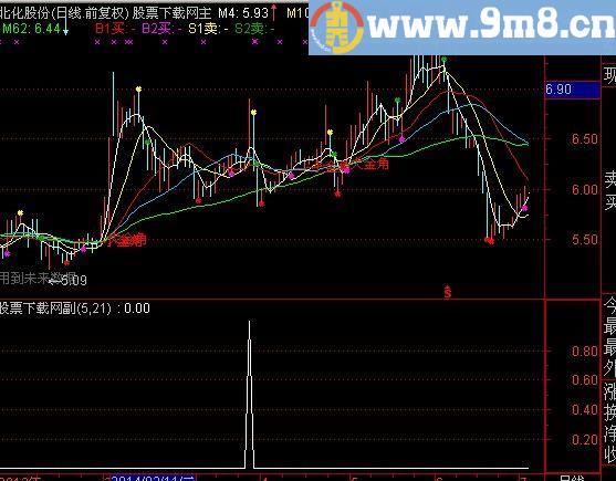 通达信连板选股指标(源码)