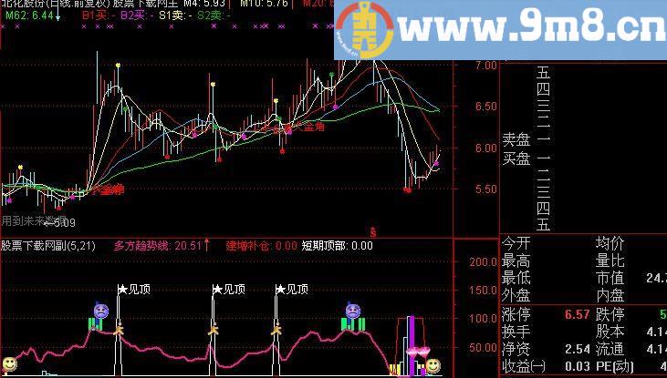 通达信组合拳指标(源码)