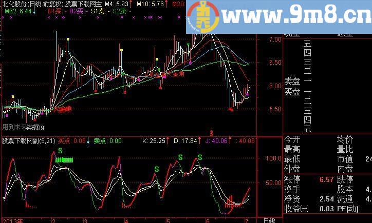 通达信KDJ超准买入指标(源码)