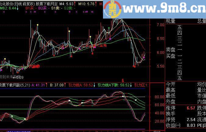 通达信基准波段指标(源码)