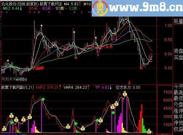 通达信动向指标(源码)