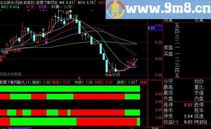 通达信稳健四灯指标(源码)