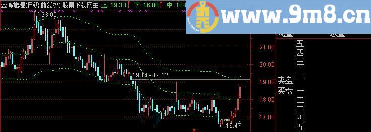 通达信让子弹飞指标(源码)