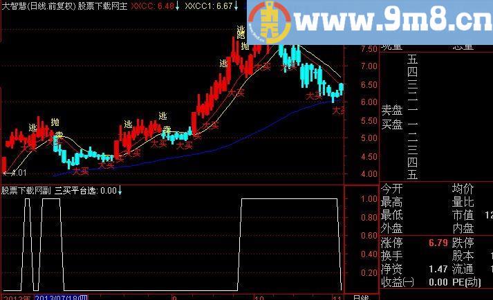 通达信三买平台选股指标(源码)