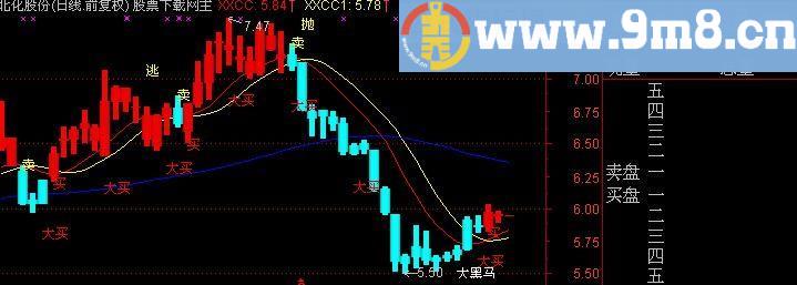 通达信柱状买入法指标(源码)