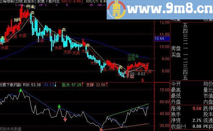 通达信RSI看趋势压力指标(源码)