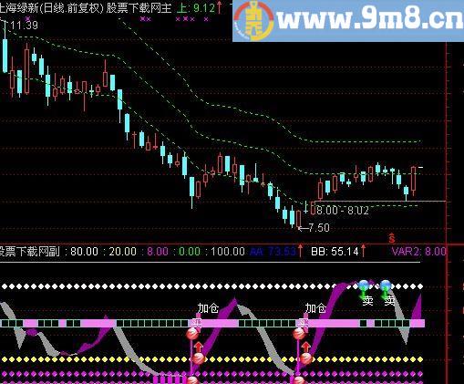 通达信加仓指标(源码)