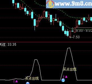 通达信牛出现指标(源码)