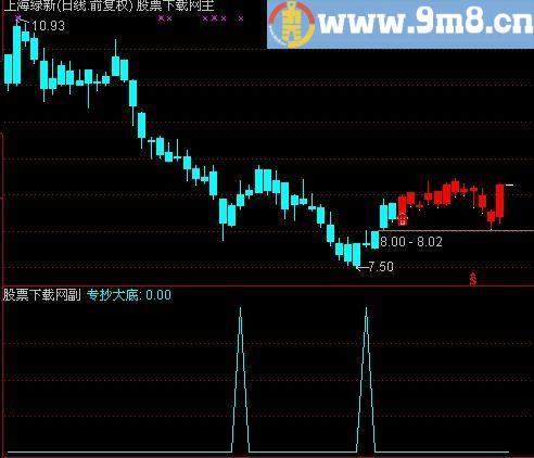 通达信专抄大底选股指标(源码)
