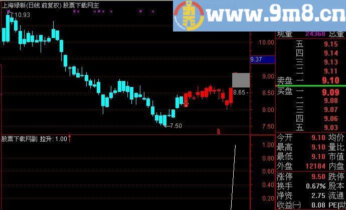 通达信牛股拉升选股指标(源码)