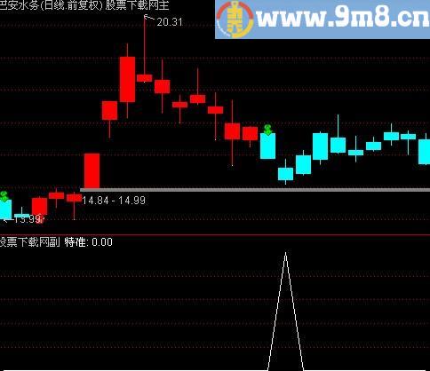 通达信每日特准选股指标(源码)