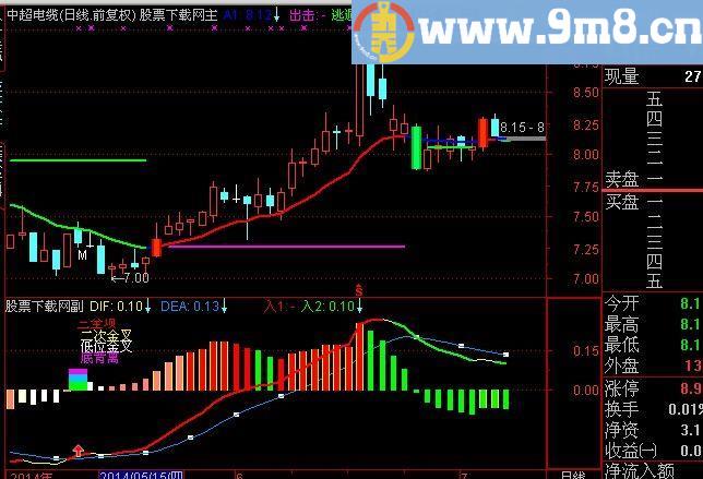 通达信MACD看透主力更新版指标(源码)