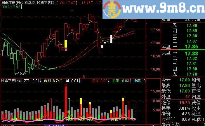 通达信突破多空量指标(源码)