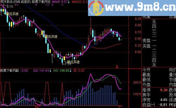 通达信牛股难逃指标(源码)