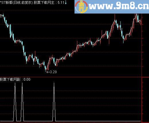 通达信逆势操作选股指标(源码)