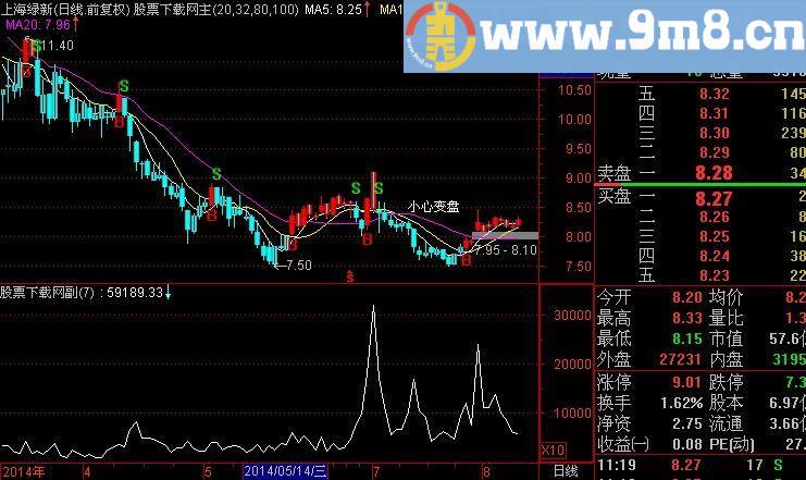 通达信马上见底买入选股指标(源码)