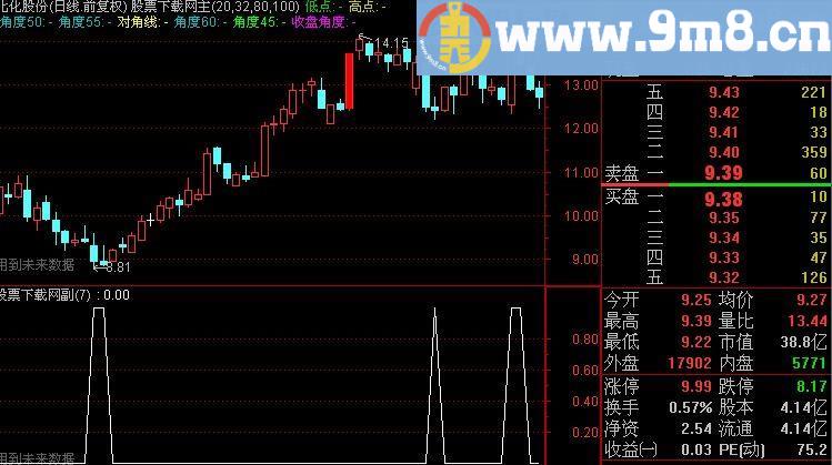 通达信周级别股市选股指标(源码)
