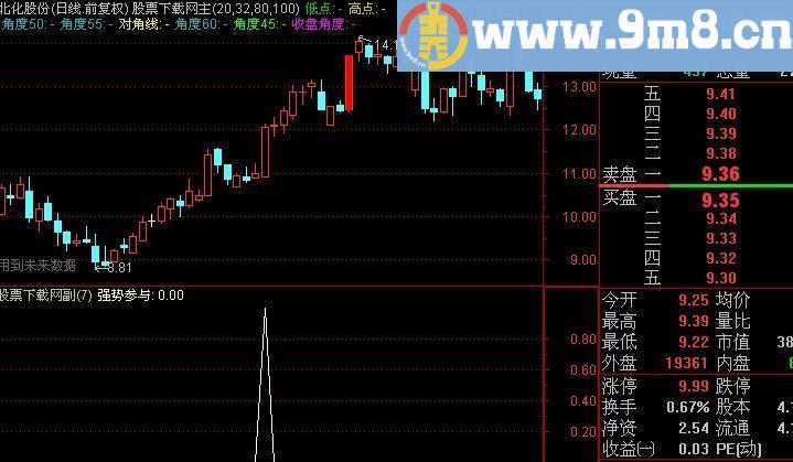 通达信强势参与选股指标(源码)