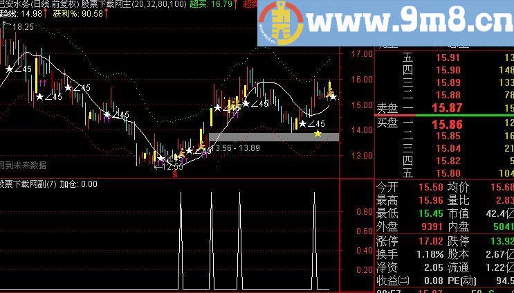 通达信青云加仓选股指标(源码)