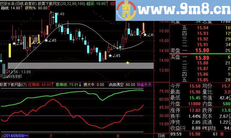 通达信知心牛指标(源码)