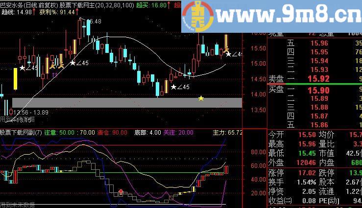 通达信炉火纯青指标(源码)